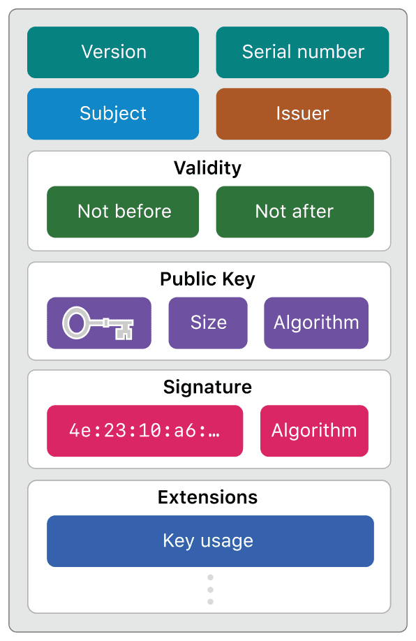 X.509 certificate